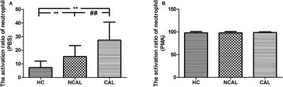 Increased Neutrophil Respiratory Burst Predicts the Risk of Coronary Artery Lesion in Kawasaki Disease